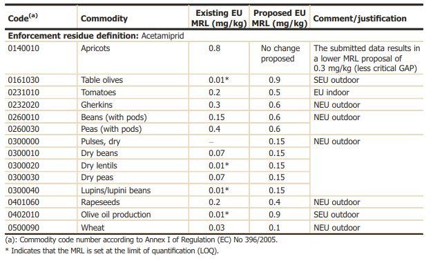 Empfohlene Erhöhungen Acetamiprid in EU-Lebensmitteln
